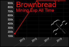 Total Graph of Brownbread
