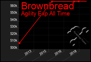 Total Graph of Brownbread