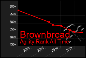 Total Graph of Brownbread