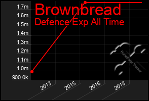 Total Graph of Brownbread
