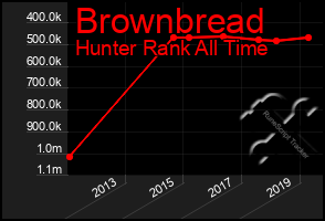 Total Graph of Brownbread