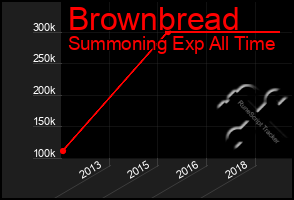 Total Graph of Brownbread