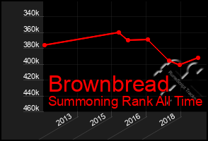 Total Graph of Brownbread