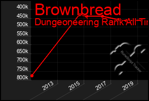 Total Graph of Brownbread
