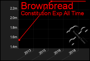 Total Graph of Brownbread
