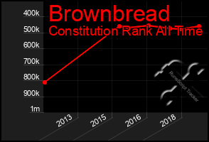 Total Graph of Brownbread