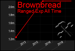 Total Graph of Brownbread