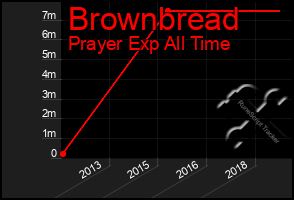 Total Graph of Brownbread