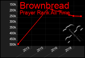 Total Graph of Brownbread