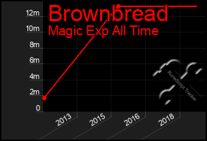 Total Graph of Brownbread