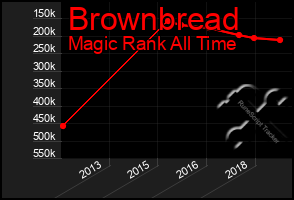 Total Graph of Brownbread