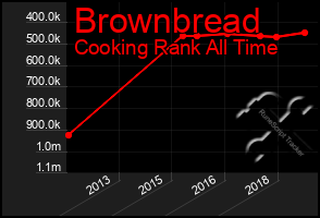 Total Graph of Brownbread