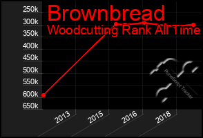 Total Graph of Brownbread