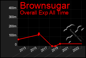 Total Graph of Brownsugar