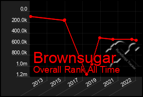 Total Graph of Brownsugar