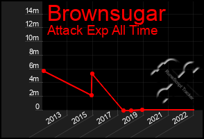 Total Graph of Brownsugar