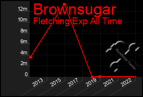 Total Graph of Brownsugar