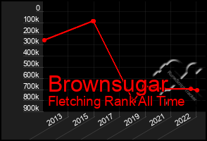 Total Graph of Brownsugar