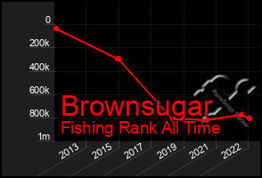 Total Graph of Brownsugar