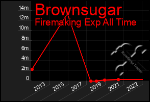 Total Graph of Brownsugar