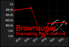 Total Graph of Brownsugar