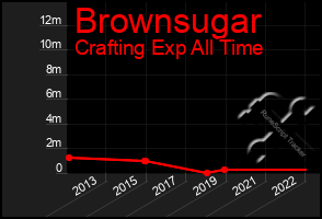 Total Graph of Brownsugar