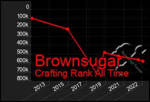 Total Graph of Brownsugar