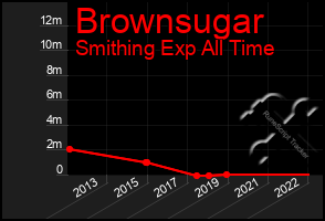 Total Graph of Brownsugar