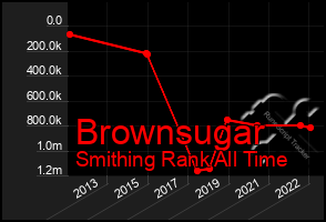 Total Graph of Brownsugar