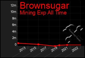 Total Graph of Brownsugar