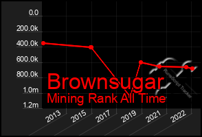 Total Graph of Brownsugar