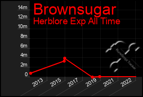 Total Graph of Brownsugar