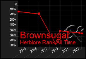 Total Graph of Brownsugar