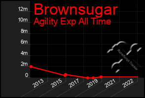 Total Graph of Brownsugar