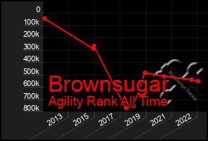 Total Graph of Brownsugar