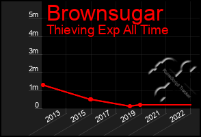 Total Graph of Brownsugar