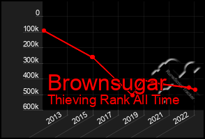 Total Graph of Brownsugar