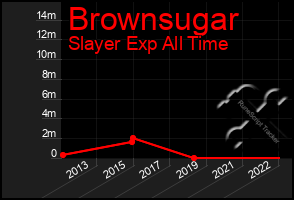 Total Graph of Brownsugar