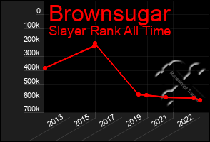 Total Graph of Brownsugar