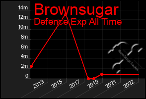 Total Graph of Brownsugar