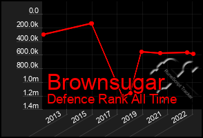 Total Graph of Brownsugar