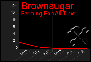 Total Graph of Brownsugar