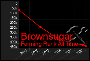 Total Graph of Brownsugar