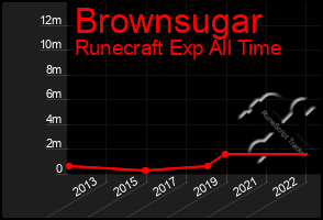 Total Graph of Brownsugar