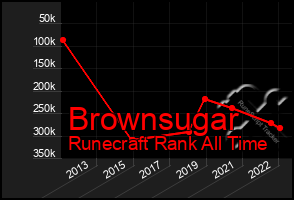 Total Graph of Brownsugar