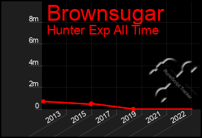 Total Graph of Brownsugar