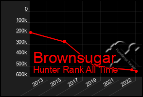 Total Graph of Brownsugar