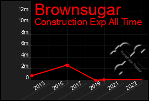 Total Graph of Brownsugar