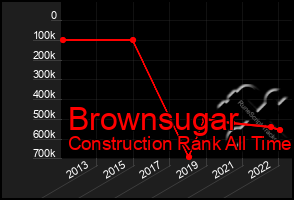 Total Graph of Brownsugar