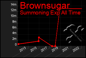 Total Graph of Brownsugar